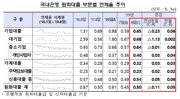 [자료 = 금융감독원]
