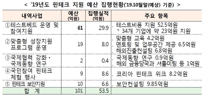 [자료 = 금융위원회]