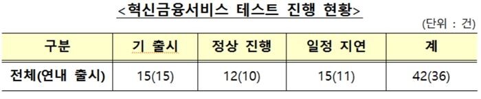 [자료 = 금융위원회]