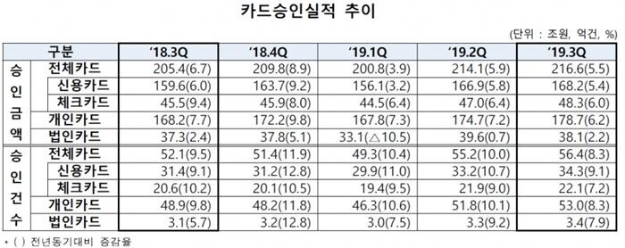 [자료 = 여신금융협회]