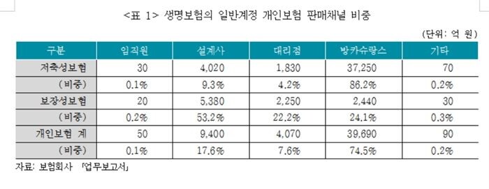 [자료 = 보험연구원]