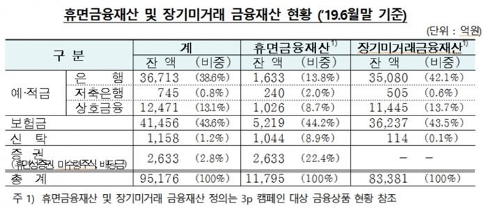 [자료 = 금융감독원]