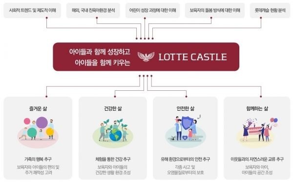 롯데건설은 올해 3월부터 친육아환경 주거 단지 연구개발을 진행하고 있다.[이미지 제공=롯데건설]