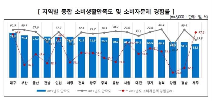 [자료 = 한국소비자원]