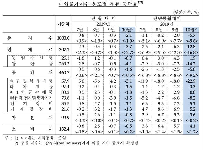 [자료 = 한국은행]