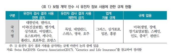 타 국가 유전자보험 보장 규제 [자료 = 보험연구원]