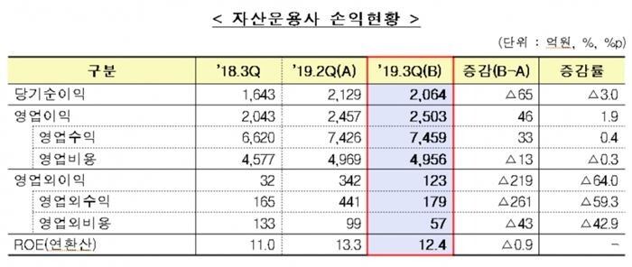 [자료 = 금융감독원]