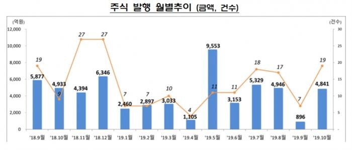[자료 = 금융감독원]