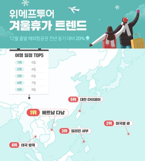 ▲위메프투어 12월 해외항공권 예약현황으로 본 겨울휴가 트렌드. [이미지=위메프]