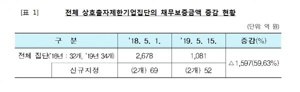 전체 대기업 집단(자산 10조 이상 기업)의 채무보증금액 증감 현황