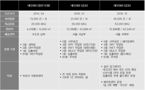▲SSG닷컴 온라인스토어 ‘네오’ 제원·특징. [자료=SSG닷컴]