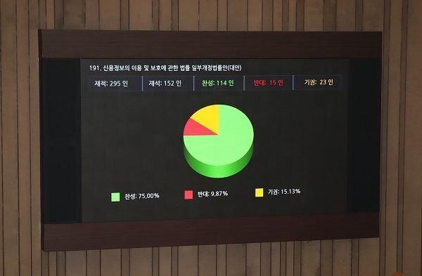9일 국회에서 열린 본회의에서 신용정보의 이용 및 보호에 관한 법률 일부개정법률안(대안)이 통과되고 있다 [사진=연합뉴스]